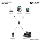 Cameo iDMX CORE WiFi und W-DMX™ Converter - Lightronic Showequipment